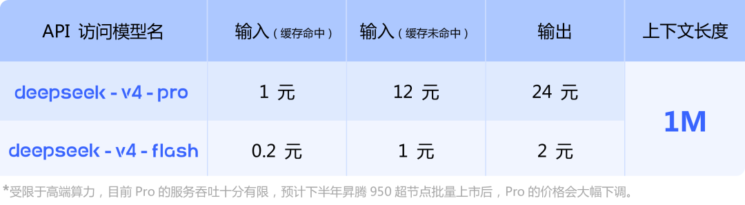 DeepSeek-V4 API model names and parameters