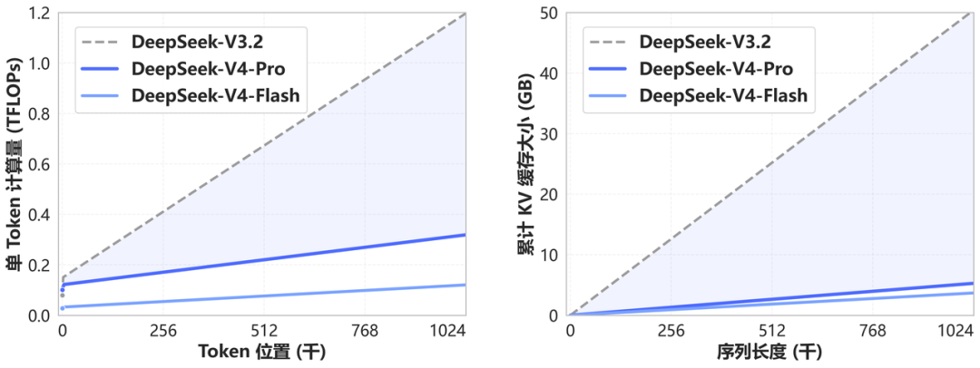 DeepSeek-V4 vs V3.2 context efficiency comparison