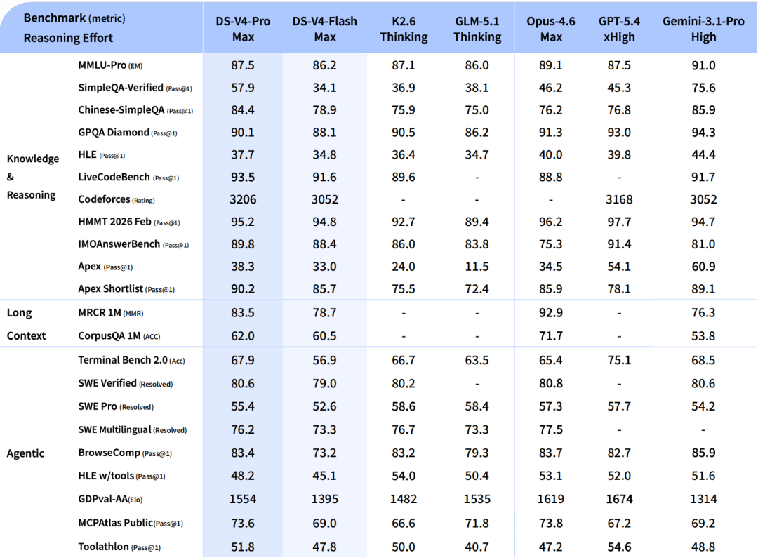 DeepSeek-V4-Pro capabilities and benchmark details