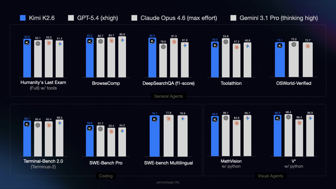 Kimi K2.6 benchmark results