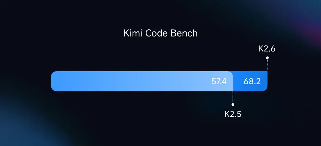 Kimi Code Bench results