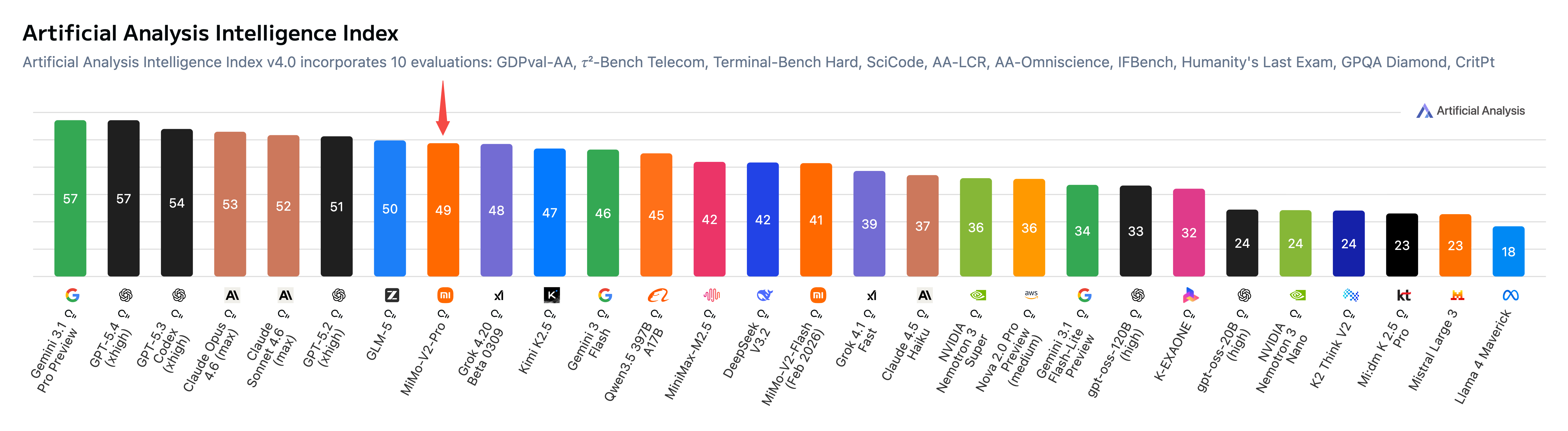 MiMo Artificial Analysis benchmark ranking