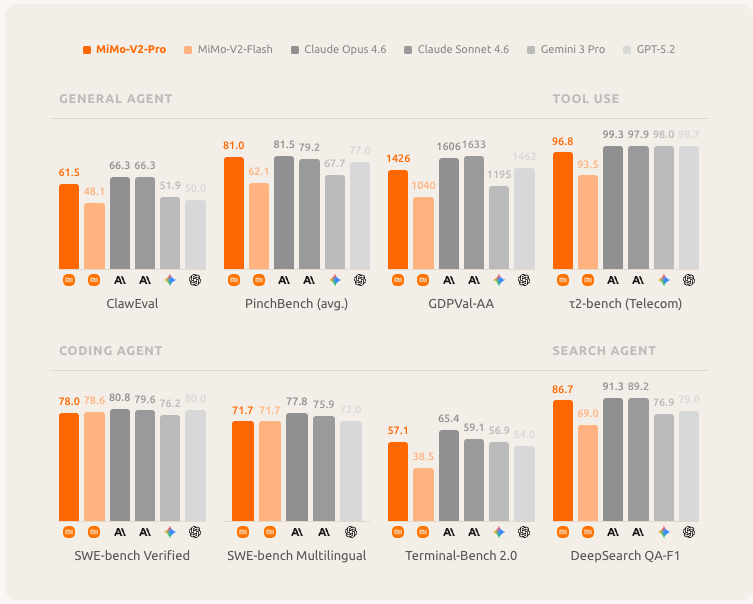MiMo benchmark scores overview