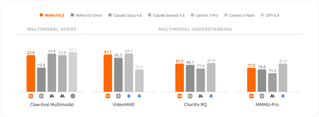 MiMo-V2.5 multimodal benchmark scores
