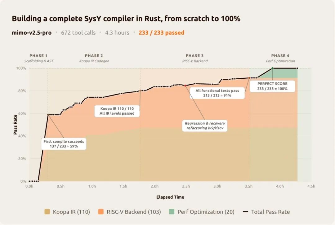 MiMo-V2.5-Pro SysY compiler full-score result