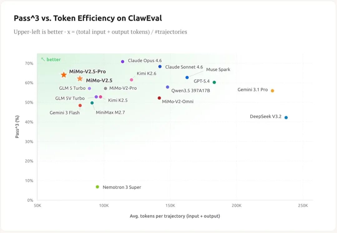 MiMo-V2.5 series token efficiency comparison