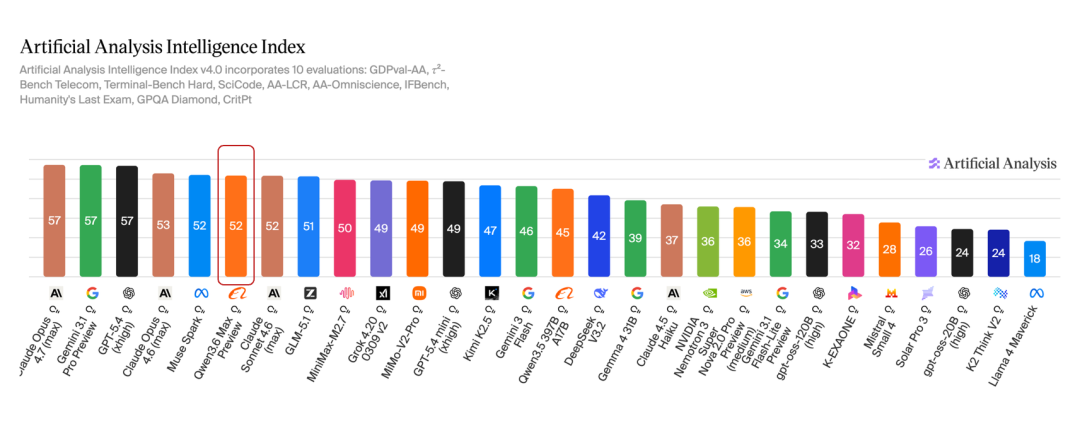 Qwen 3.6 Artificial Analysis ranking